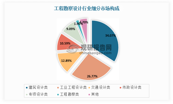 工程勘察設計細分領域包括工程勘察、建筑設計、工業工程設計、交通設計、市政設計等，其中建筑設計領域市場規模約占三分之一，市政設計市場規模約占十分之一。